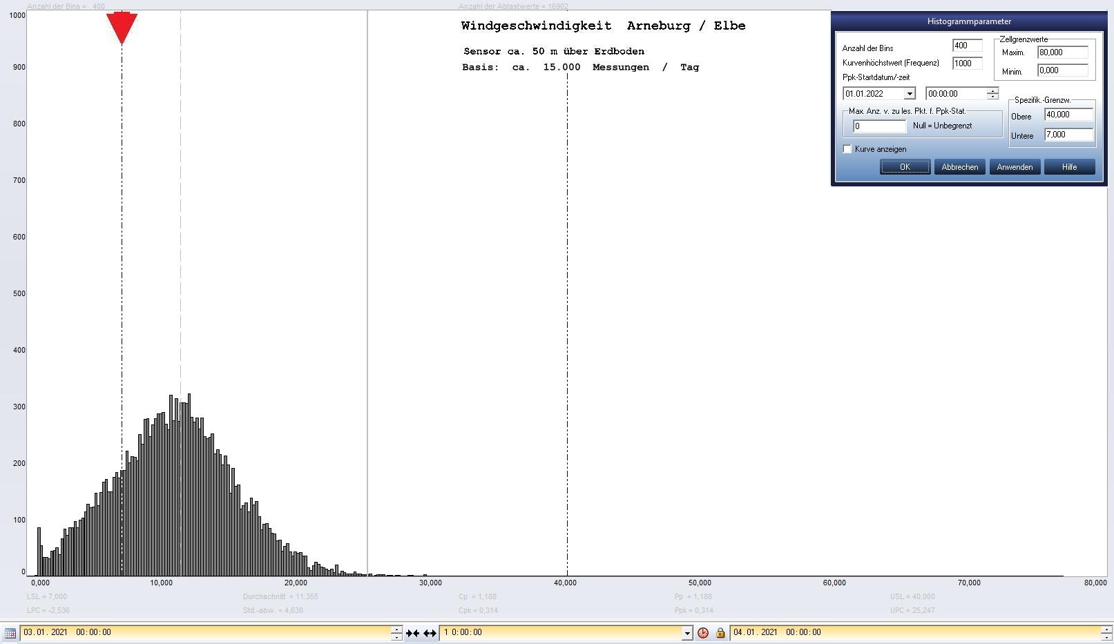 Arneburg Tages-Histogramm Winddaten, 03.01.2021
  Histogramm, Sensor auf Gebude, ca. 50 m ber Erdboden, Basis: 5s-Aufzeichnung