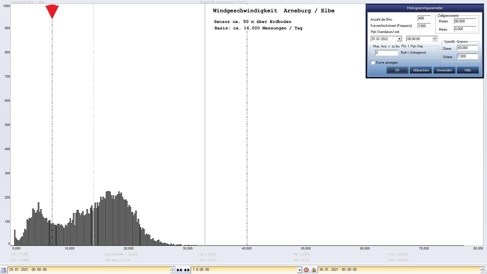Arneburg Tages-Histogramm Winddaten, 29.01.2021
  Histogramm, Sensor auf Gebude, ca. 50 m ber Erdboden, Basis: 5s-Aufzeichnung
