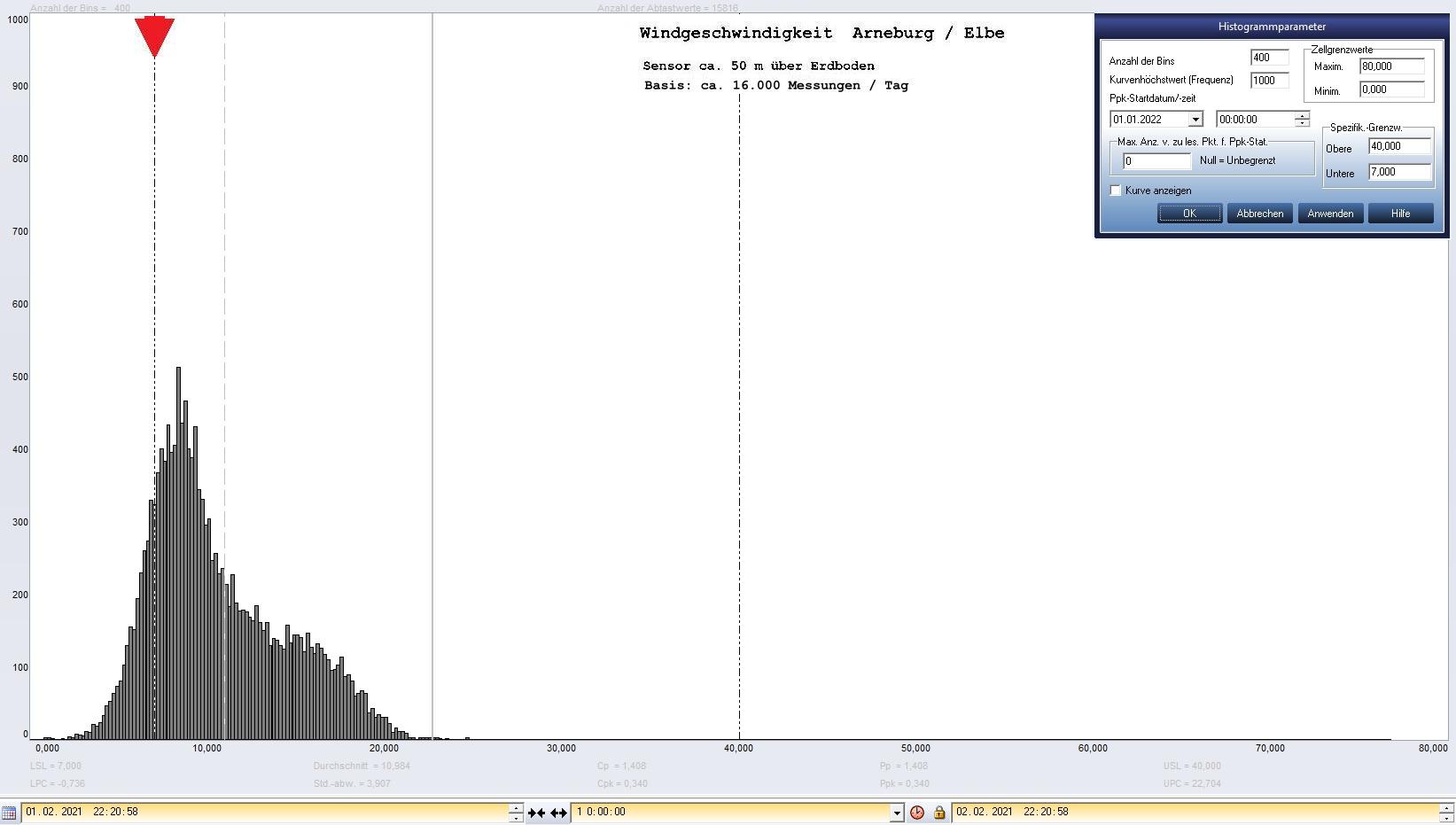 Arneburg Tages-Histogramm Winddaten, 01.02.2021
  Histogramm, Sensor auf Gebude, ca. 50 m ber Erdboden, Basis: 5s-Aufzeichnung