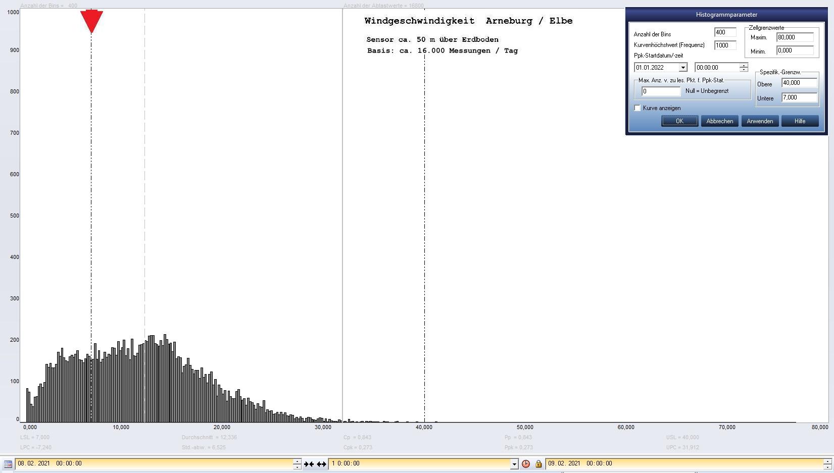 Arneburg Tages-Histogramm Winddaten, 08.02.2021
  Histogramm, Sensor auf Gebude, ca. 50 m ber Erdboden, Basis: 5s-Aufzeichnung