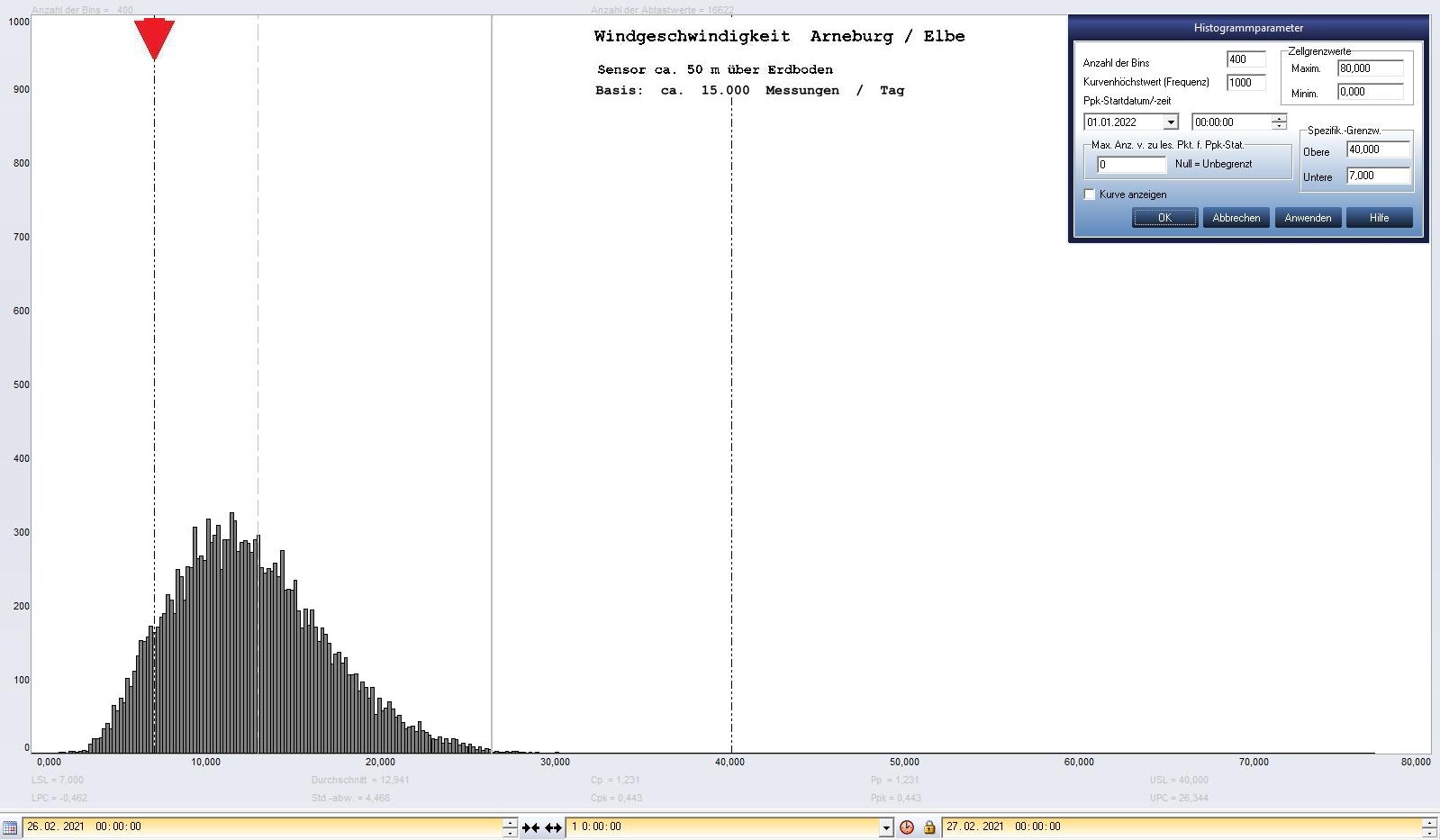 Arneburg Tages-Histogramm Winddaten, 26.02.2021
  Histogramm, Sensor auf Gebude, ca. 50 m ber Erdboden, Basis: 5s-Aufzeichnung