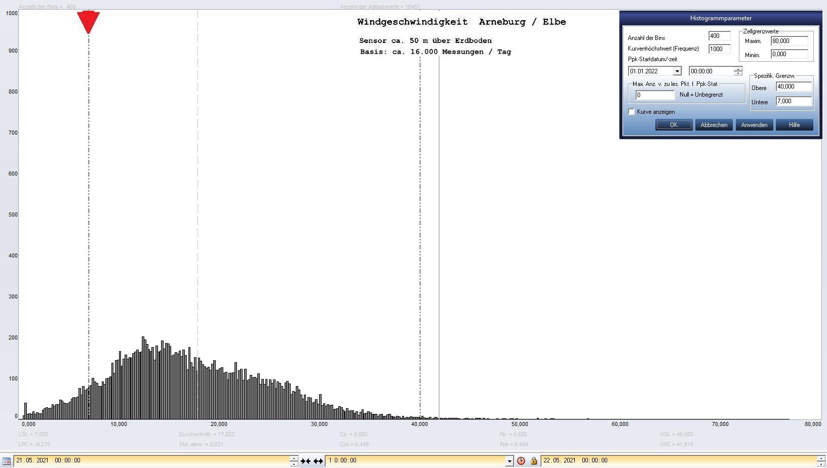 Arneburg Tages-Histogramm Winddaten, 21.05.2021
  Histogramm, Sensor auf Gebude, ca. 50 m ber Erdboden, Basis: 5s-Aufzeichnung