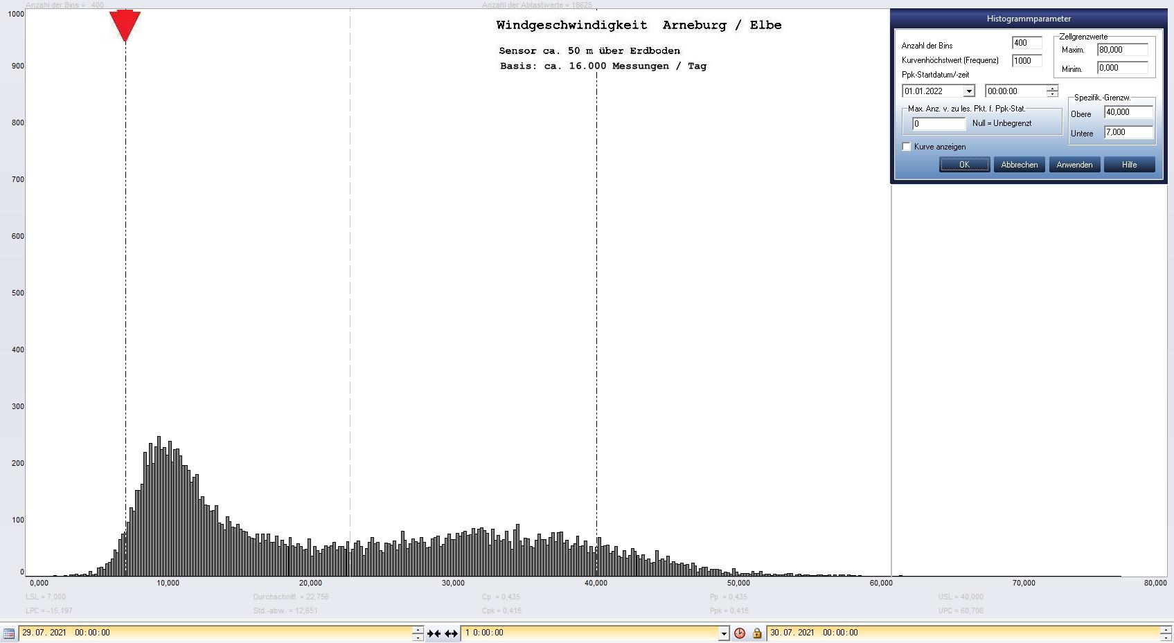 Arneburg Tages-Histogramm Winddaten, 29.07.2021
  Histogramm, Sensor auf Gebude, ca. 50 m ber Erdboden, Basis: 5s-Aufzeichnung