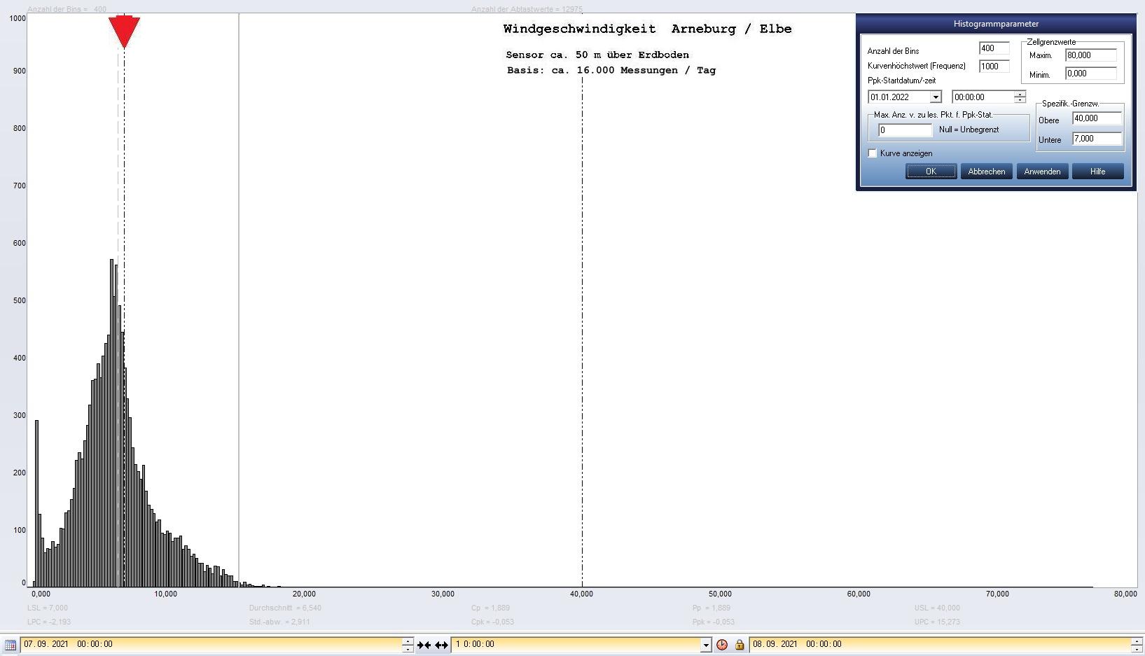 Arneburg Tages-Histogramm Winddaten, 07.09.2021
  Histogramm, Sensor auf Gebude, ca. 50 m ber Erdboden, Basis: 5s-Aufzeichnung