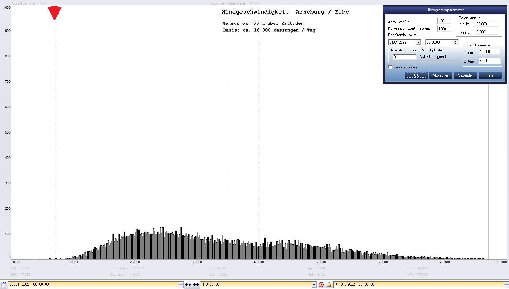 Arneburg Tages-Histogramm Winddaten, 30.01.2022
  Histogramm, Sensor auf Gebude, ca. 50 m ber Erdboden, Basis: 5s-Aufzeichnung