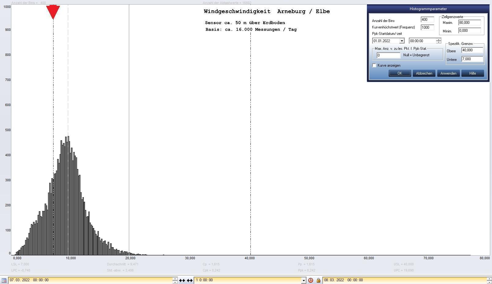 Arneburg Tages-Histogramm Winddaten, 07.03.2022
  Histogramm, Sensor auf Gebude, ca. 50 m ber Erdboden, Basis: 5s-Aufzeichnung