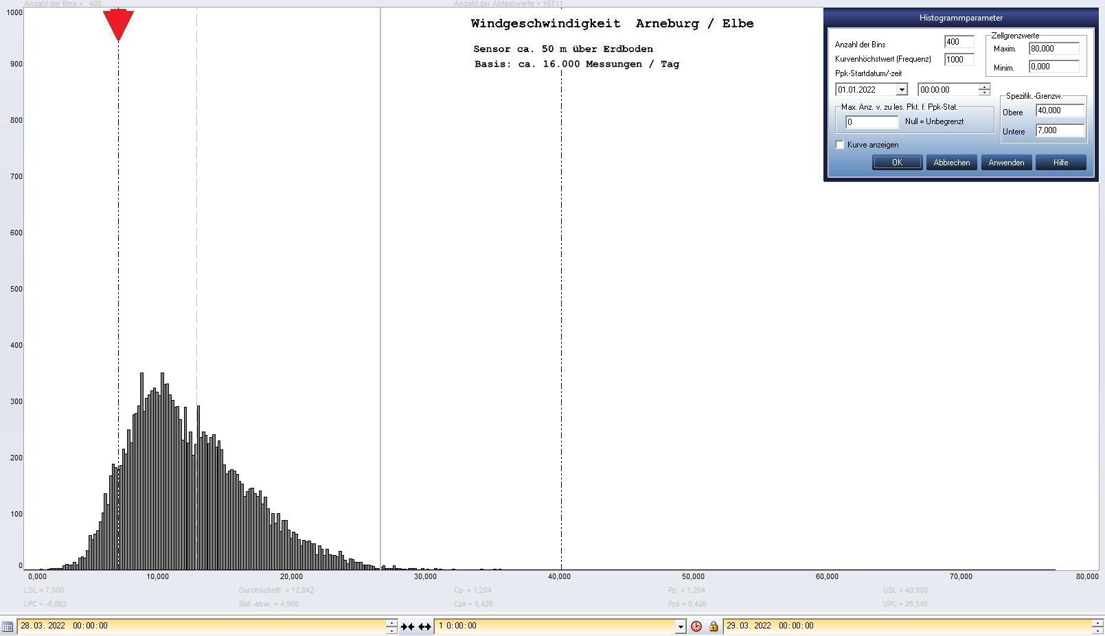 Arneburg Tages-Histogramm Winddaten, 28.03.2022
  Histogramm, Sensor auf Gebude, ca. 50 m ber Erdboden, Basis: 5s-Aufzeichnung