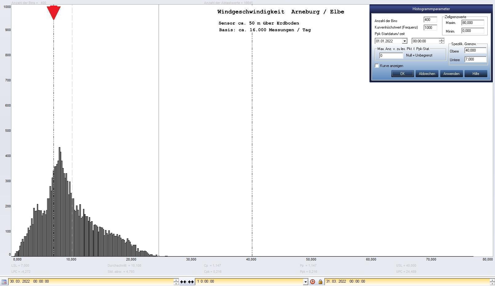 Arneburg Tages-Histogramm Winddaten, 30.03.2022
  Histogramm, Sensor auf Gebude, ca. 50 m ber Erdboden, Basis: 5s-Aufzeichnung
