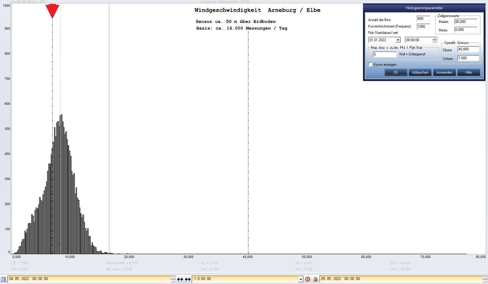 Arneburg Tages-Histogramm Winddaten, 04.05.2022
  Histogramm, Sensor auf Gebude, ca. 50 m ber Erdboden, Basis: 5s-Aufzeichnung