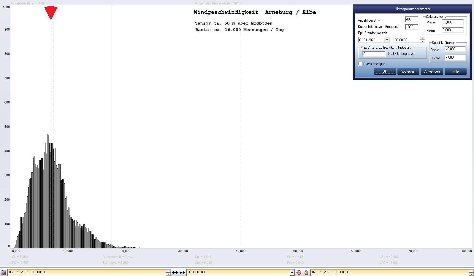 Arneburg Tages-Histogramm Winddaten, 06.05.2022
  Histogramm, Sensor auf Gebude, ca. 50 m ber Erdboden, Basis: 5s-Aufzeichnung