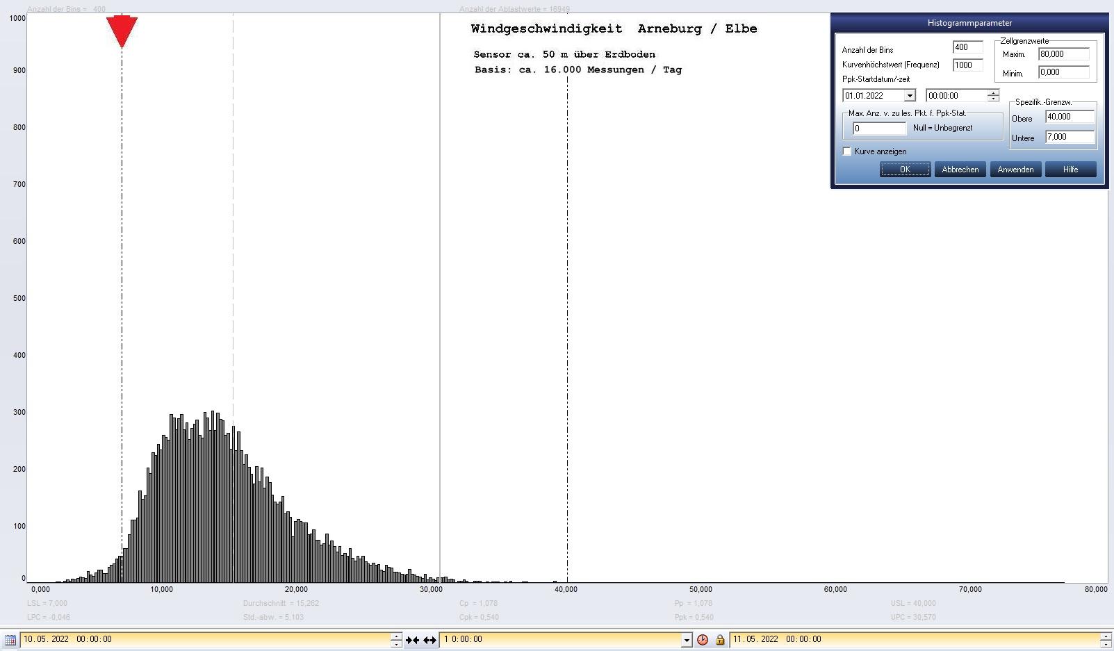 Arneburg Tages-Histogramm Winddaten, 10.05.2022
  Histogramm, Sensor auf Gebude, ca. 50 m ber Erdboden, Basis: 5s-Aufzeichnung