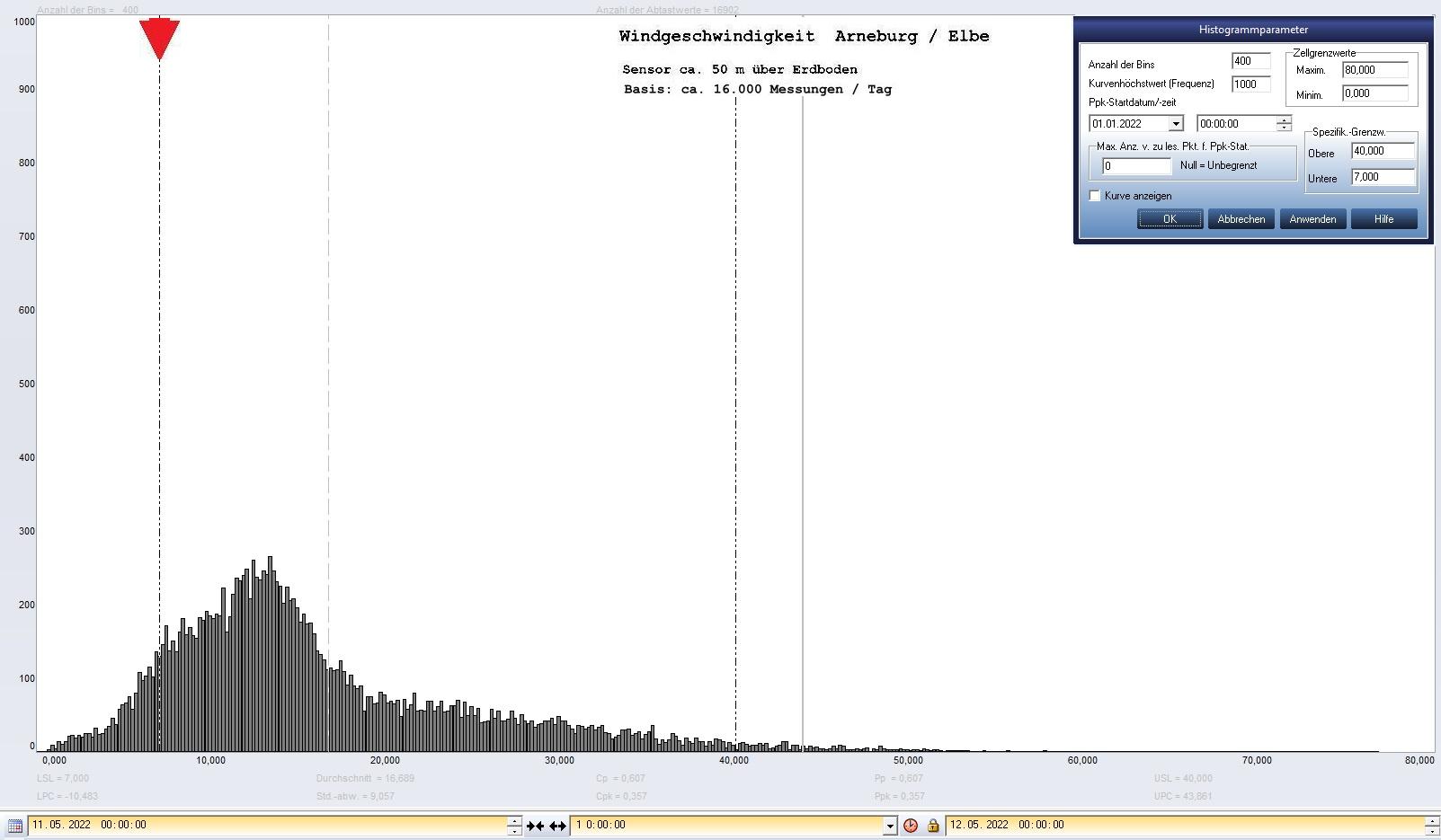 Arneburg Tages-Histogramm Winddaten, 11.05.2022
  Histogramm, Sensor auf Gebude, ca. 50 m ber Erdboden, Basis: 5s-Aufzeichnung