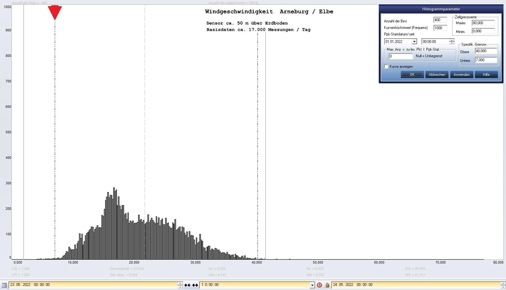 Arneburg Tages-Histogramm Winddaten, 23.05.2022
  Histogramm, Sensor auf Gebude, ca. 50 m ber Erdboden, Basis: 5s-Aufzeichnung