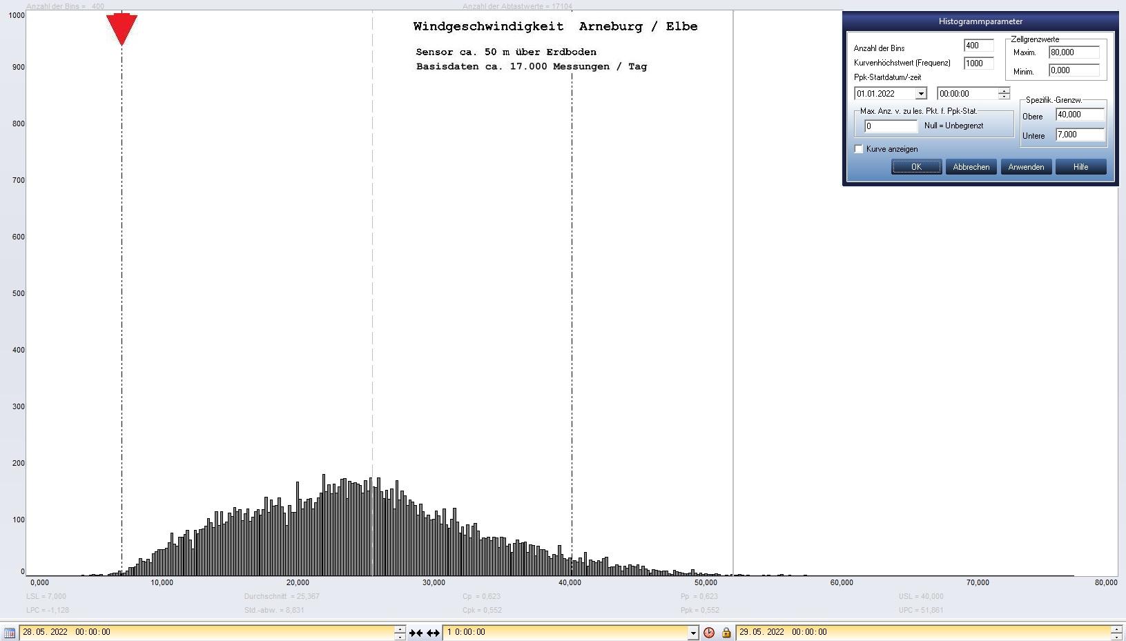 Arneburg Tages-Histogramm Winddaten, 28.05.2022
  Histogramm, Sensor auf Gebude, ca. 50 m ber Erdboden, Basis: 5s-Aufzeichnung