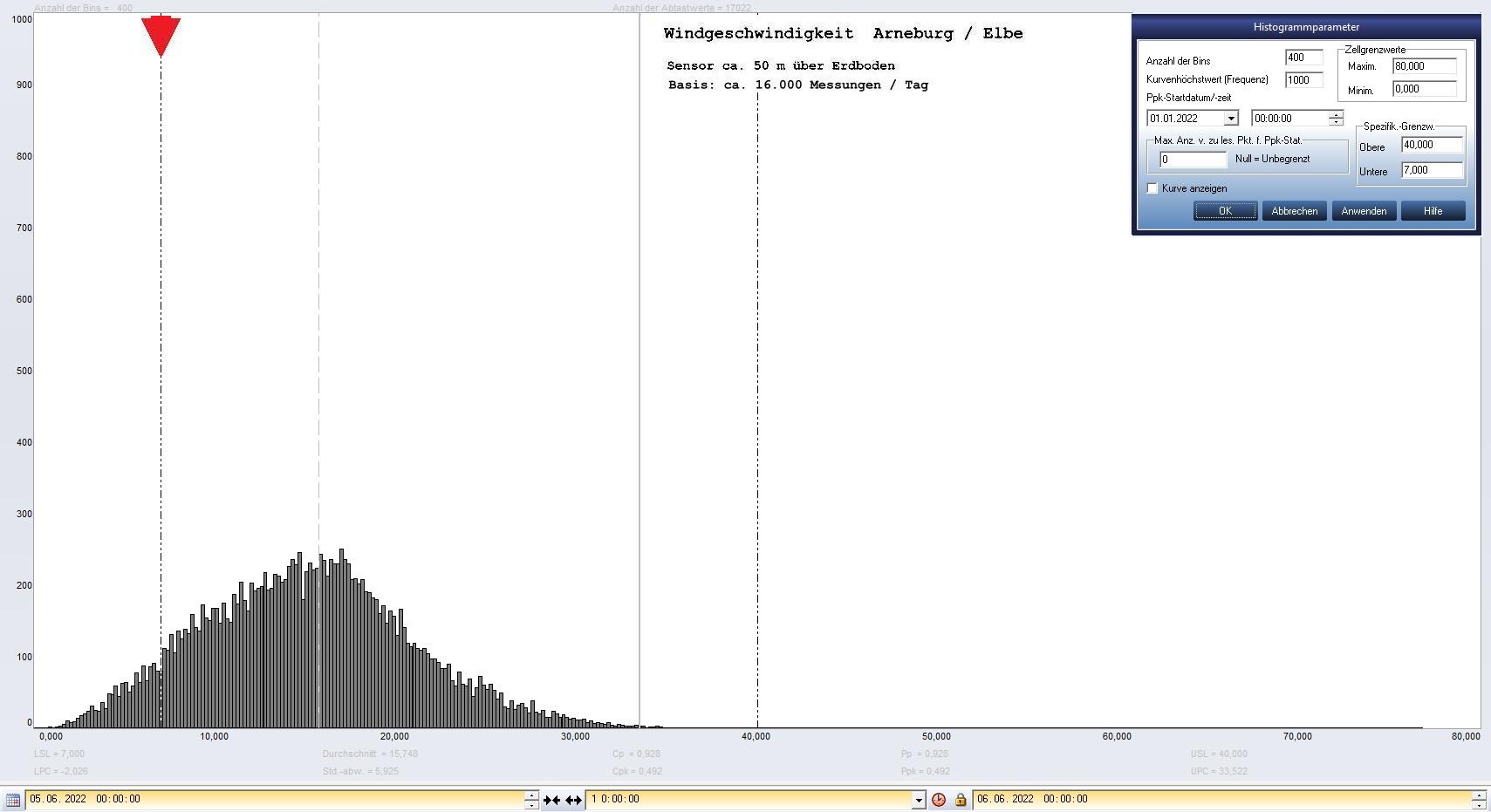 Arneburg Tages-Histogramm Winddaten, 05.06.2022
  Histogramm, Sensor auf Gebude, ca. 50 m ber Erdboden, Basis: 5s-Aufzeichnung