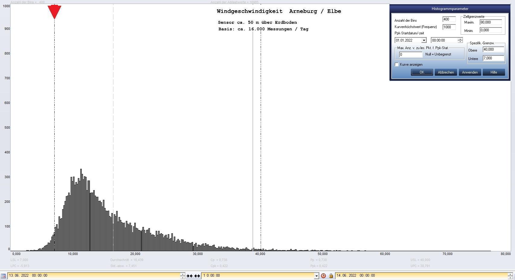 Arneburg Tages-Histogramm Winddaten, 13.06.2022
  Histogramm, Sensor auf Gebude, ca. 50 m ber Erdboden, Basis: 5s-Aufzeichnung