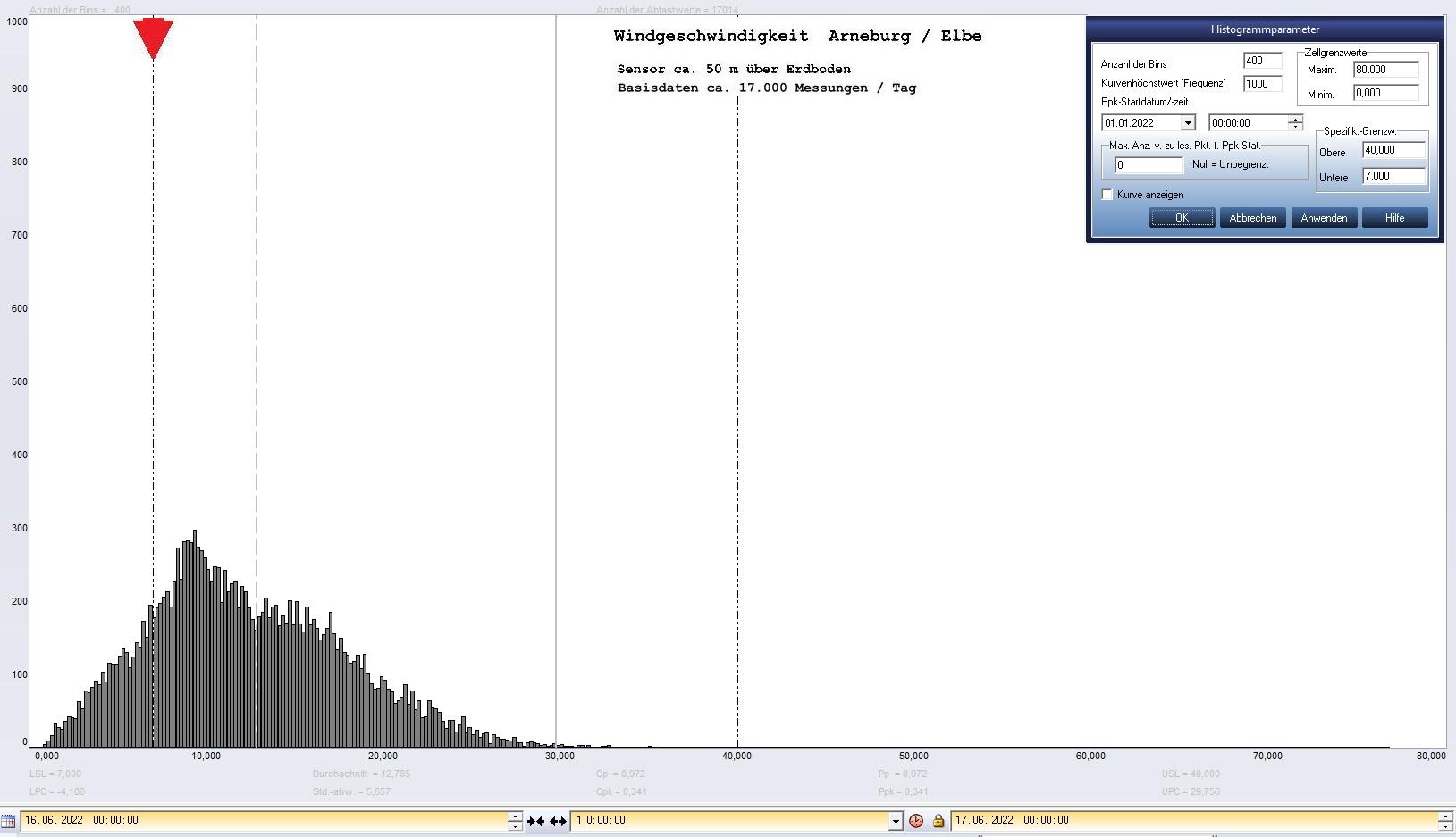 Arneburg Tages-Histogramm Winddaten, 16.06.2022
  Histogramm, Sensor auf Gebude, ca. 50 m ber Erdboden, Basis: 5s-Aufzeichnung