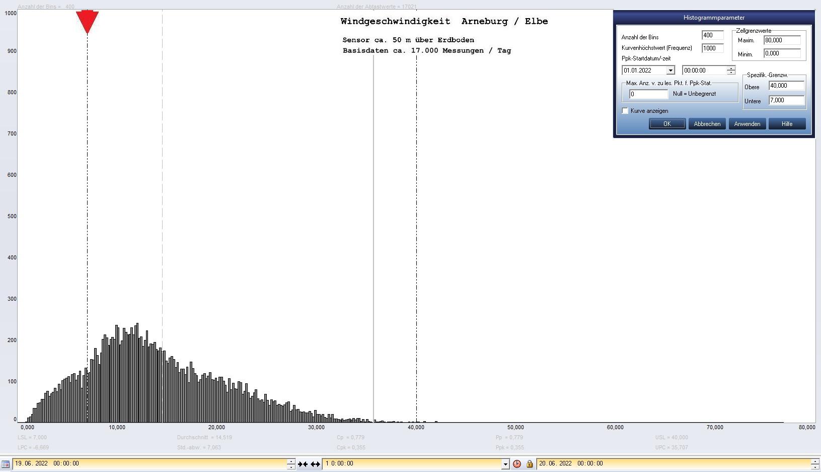 Arneburg Tages-Histogramm Winddaten, 19.06.2022
  Histogramm, Sensor auf Gebude, ca. 50 m ber Erdboden, Basis: 5s-Aufzeichnung