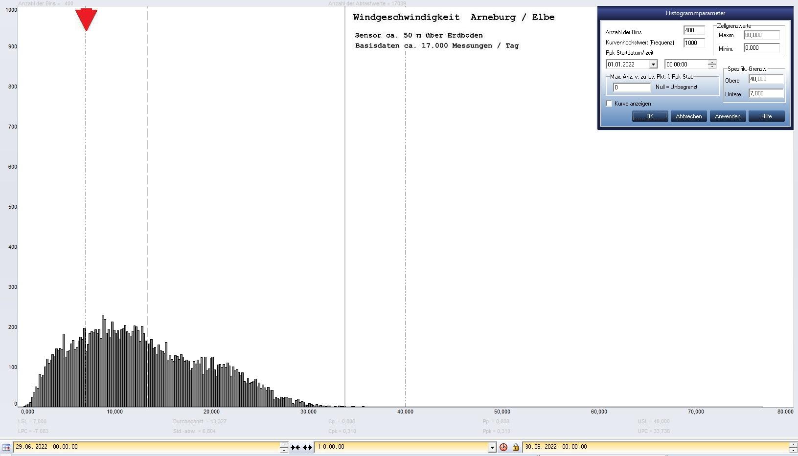 Arneburg Tages-Histogramm Winddaten, 29.06.2022
  Histogramm, Sensor auf Gebude, ca. 50 m ber Erdboden, Basis: 5s-Aufzeichnung
