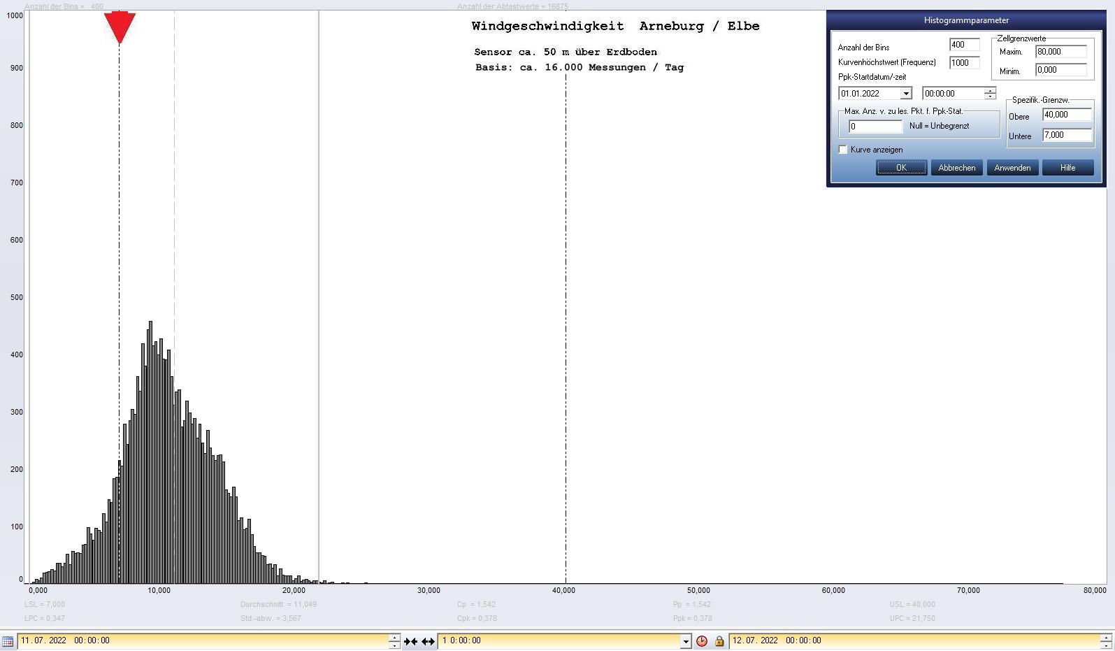Arneburg Tages-Histogramm Winddaten, 11.07.2022
  Histogramm, Sensor auf Gebude, ca. 50 m ber Erdboden, Basis: 5s-Aufzeichnung