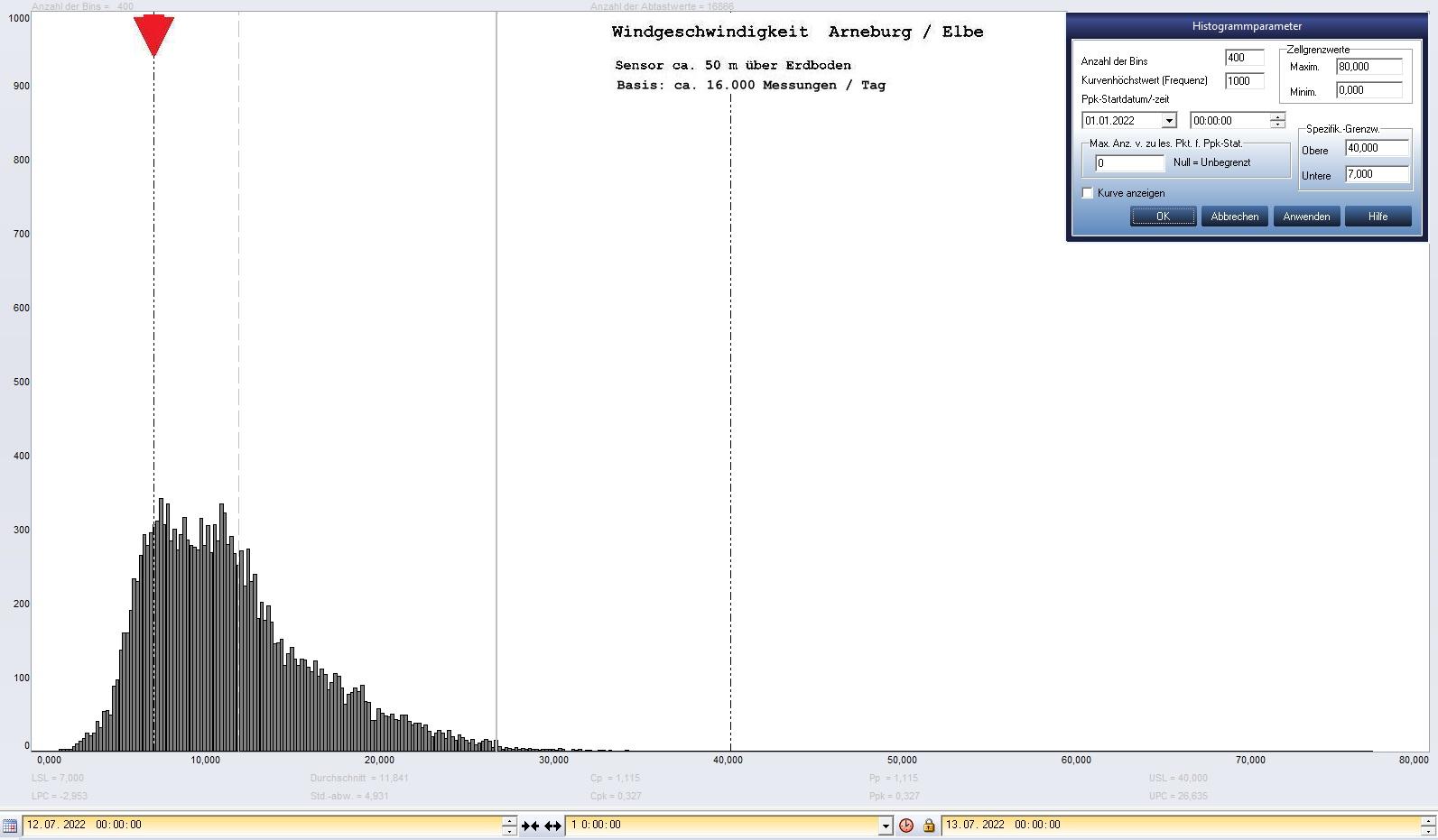 Arneburg Tages-Histogramm Winddaten, 12.07.2022
  Histogramm, Sensor auf Gebude, ca. 50 m ber Erdboden, Basis: 5s-Aufzeichnung