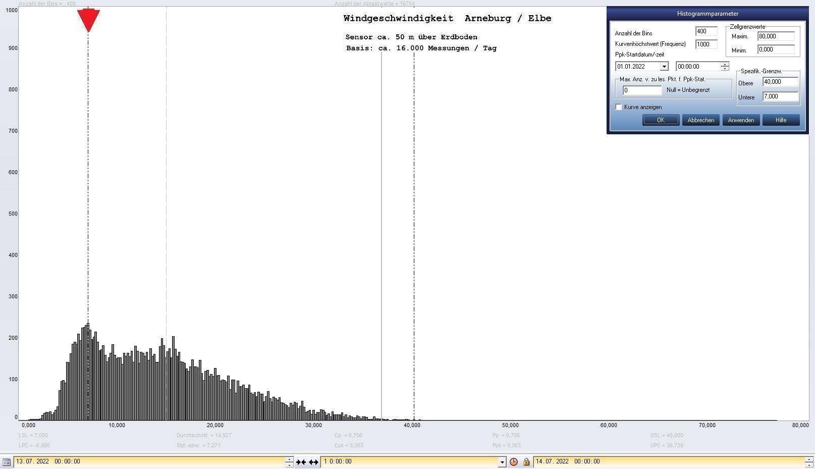 Arneburg Tages-Histogramm Winddaten, 13.07.2022
  Histogramm, Sensor auf Gebude, ca. 50 m ber Erdboden, Basis: 5s-Aufzeichnung