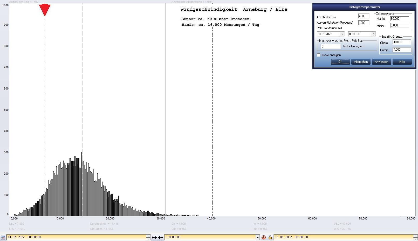 Arneburg Tages-Histogramm Winddaten, 14.07.2022
  Histogramm, Sensor auf Gebude, ca. 50 m ber Erdboden, Basis: 5s-Aufzeichnung