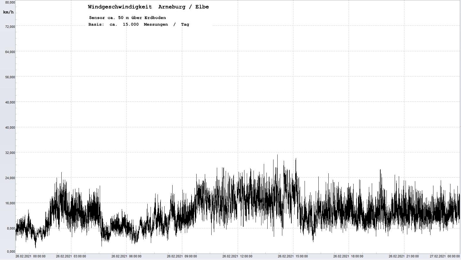 Arneburg Tages-Diagramm Winddaten, 26.02.2021
  Diagramm, Sensor auf Gebude, ca. 50 m ber Erdboden, Basis: 5s-Aufzeichnung