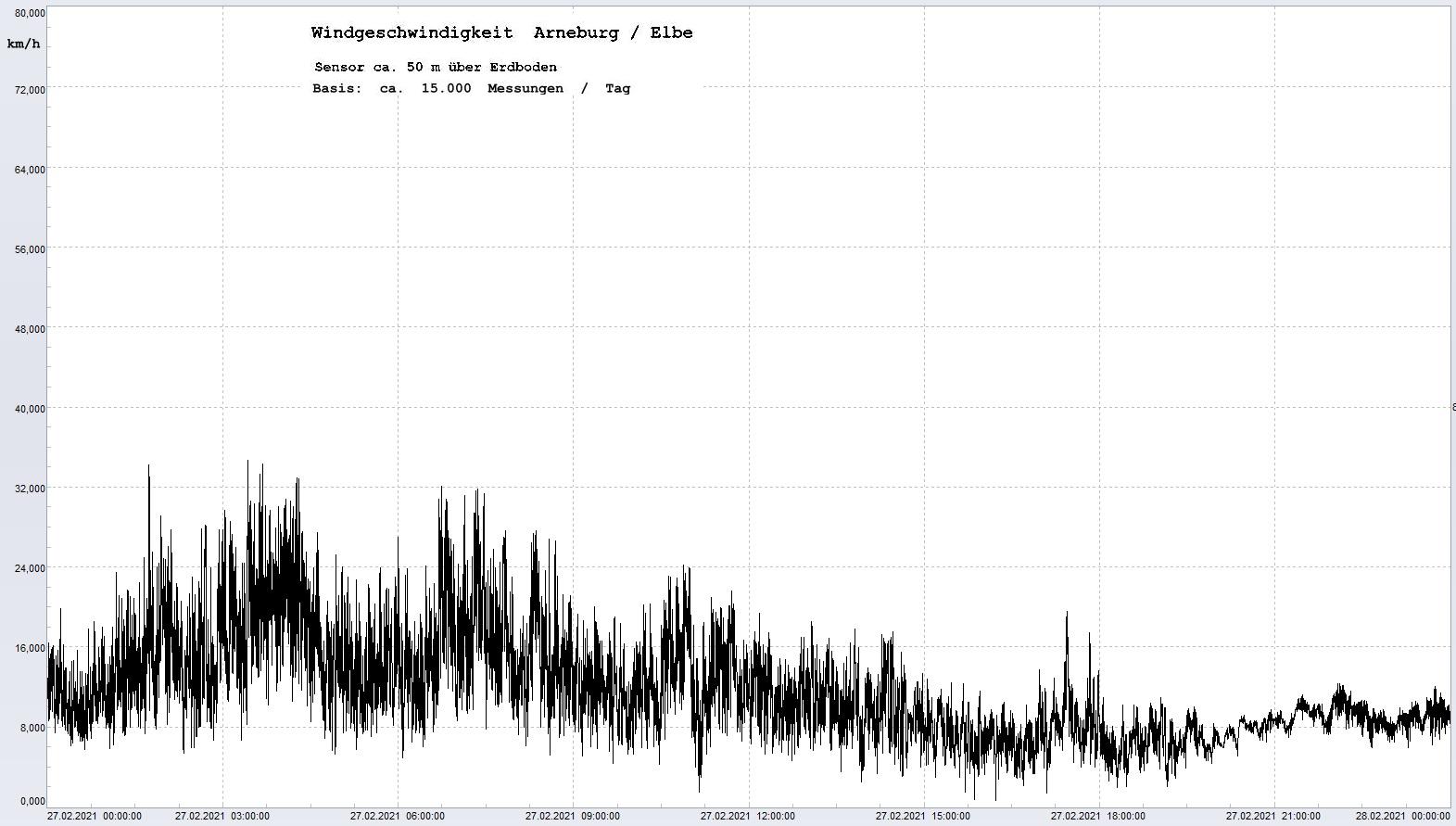 Arneburg Tages-Diagramm Winddaten, 27.02.2021
  Diagramm, Sensor auf Gebude, ca. 50 m ber Erdboden, Basis: 5s-Aufzeichnung