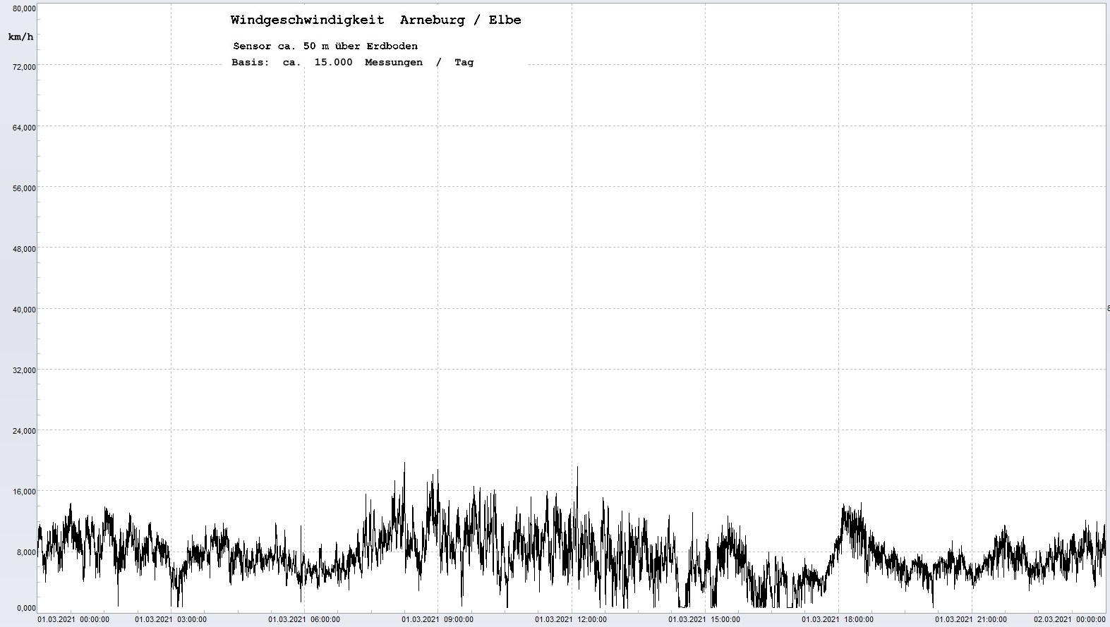 Arneburg Tages-Diagramm Winddaten, 01.03.2021
  Diagramm, Sensor auf Gebude, ca. 50 m ber Erdboden, Basis: 5s-Aufzeichnung