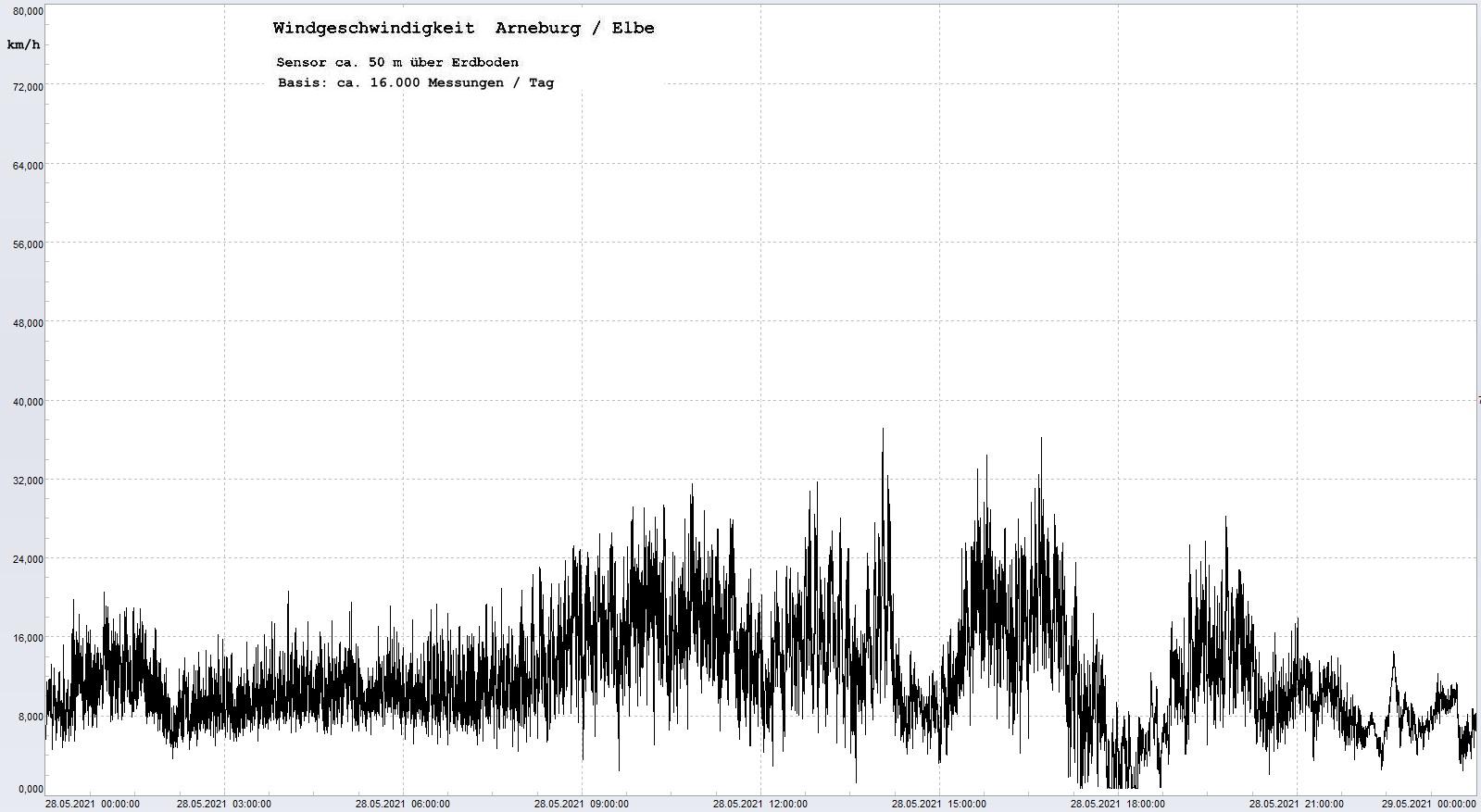 Arneburg Tages-Diagramm Winddaten, 28.05.2021
  Diagramm, Sensor auf Gebude, ca. 50 m ber Erdboden, Basis: 5s-Aufzeichnung