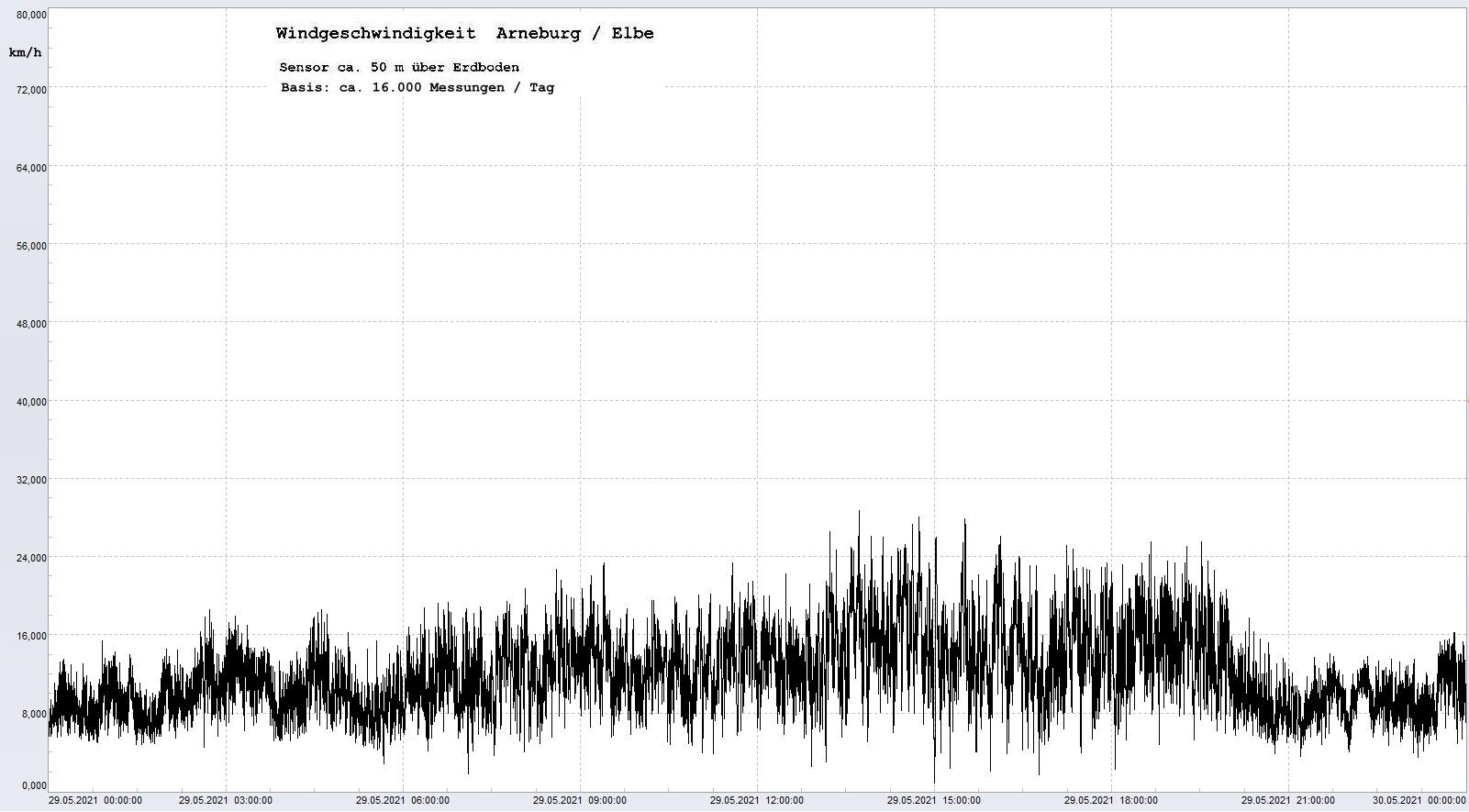 Arneburg Tages-Diagramm Winddaten, 29.05.2021
  Diagramm, Sensor auf Gebude, ca. 50 m ber Erdboden, Basis: 5s-Aufzeichnung