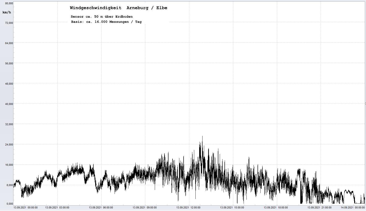 Arneburg Tages-Diagramm Winddaten, 13.09.2021
  Diagramm, Sensor auf Gebude, ca. 50 m ber Erdboden, Basis: 5s-Aufzeichnung