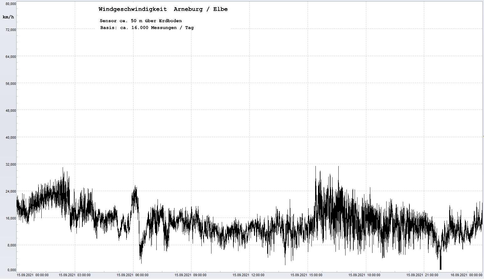 Arneburg Tages-Diagramm Winddaten, 15.09.2021
  Diagramm, Sensor auf Gebude, ca. 50 m ber Erdboden, Basis: 5s-Aufzeichnung