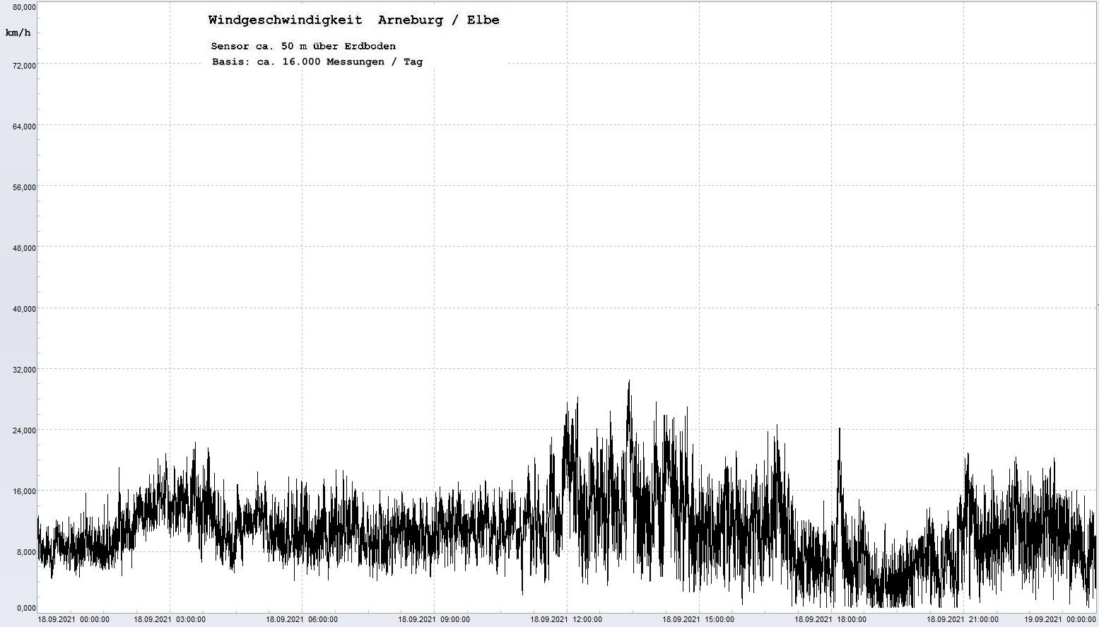 Arneburg Tages-Diagramm Winddaten, 18.09.2021
  Diagramm, Sensor auf Gebude, ca. 50 m ber Erdboden, Basis: 5s-Aufzeichnung