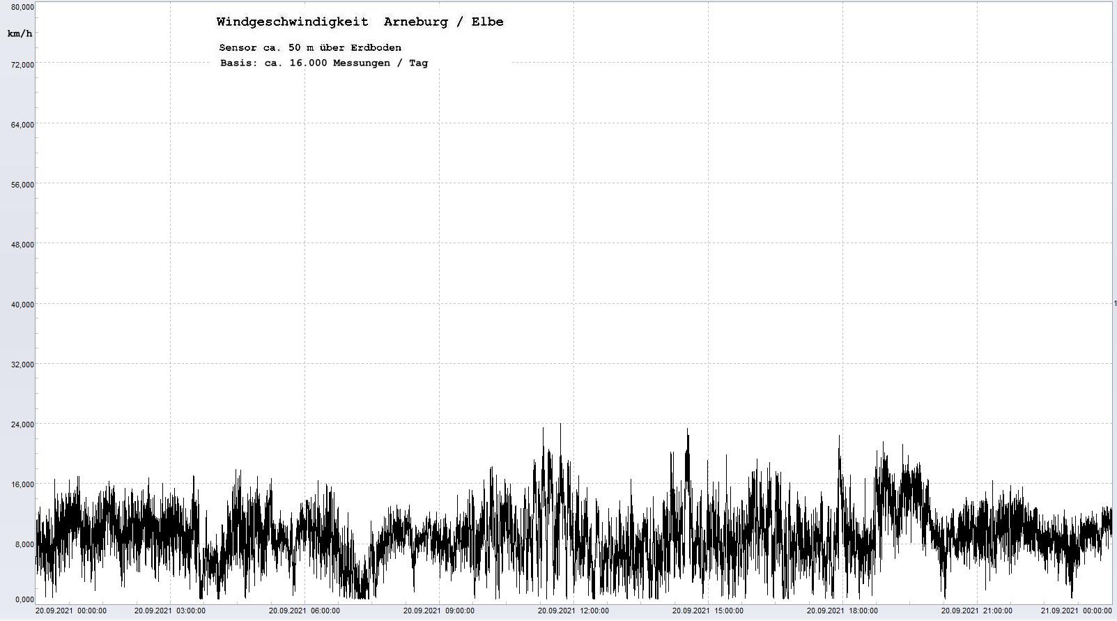 Arneburg Tages-Diagramm Winddaten, 20.09.2021
  Diaramm, Sensor auf Gebude, ca. 50 m ber Erdboden, Basis: 5s-Aufzeichnung