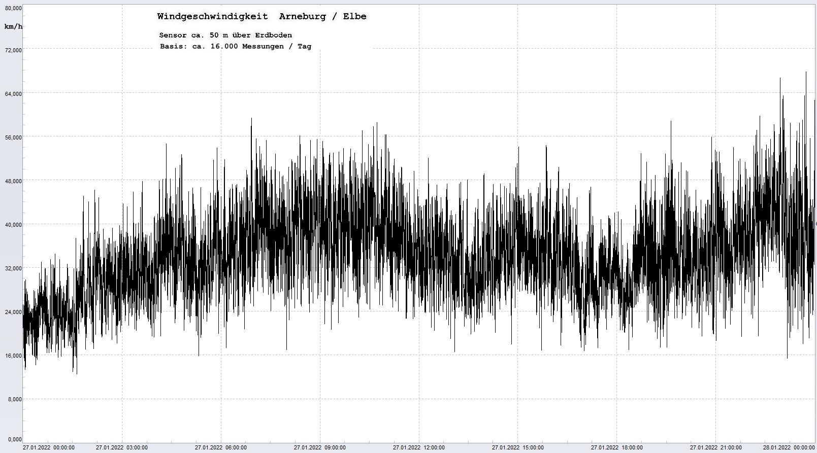 Arneburg Tages-Diagramm Winddaten, 27.01.2022
  Histogramm, Sensor auf Gebude, ca. 50 m ber Erdboden, Basis: 5s-Aufzeichnung