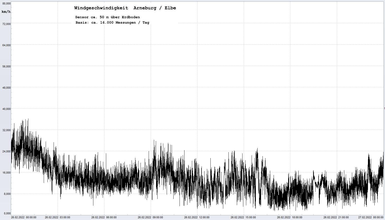 Arneburg Tages-Diagramm Winddaten, 26.02.2022
  Diagramm, Sensor auf Gebude, ca. 50 m ber Erdboden, Basis: 5s-Aufzeichnung