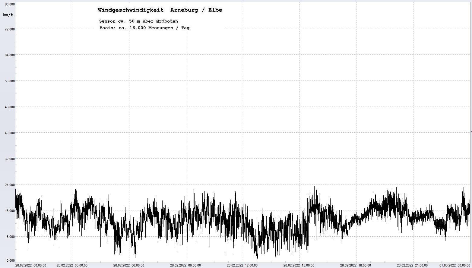 Arneburg Tages-Diagramm Winddaten, 28.02.2022
  Diagramm, Sensor auf Gebude, ca. 50 m ber Erdboden, Basis: 5s-Aufzeichnung