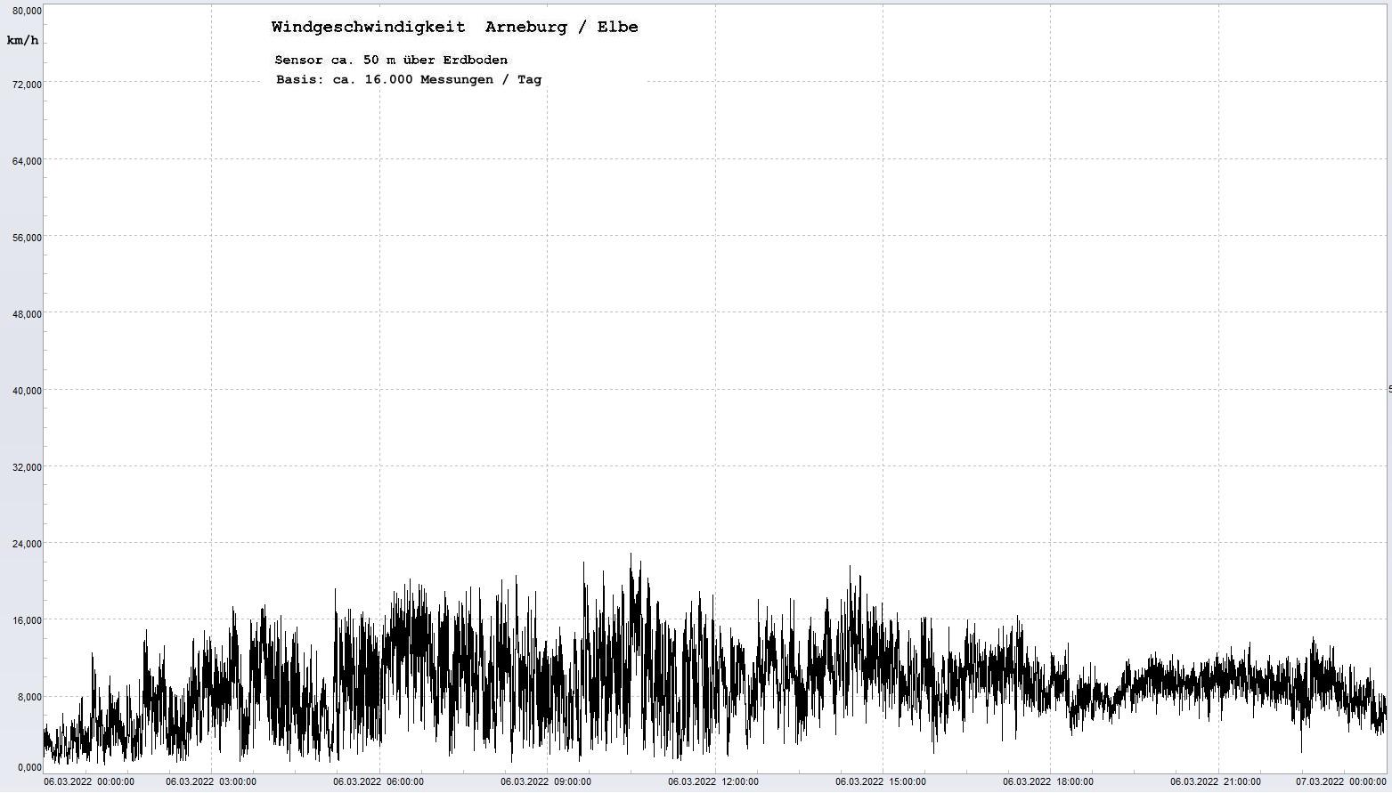 Arneburg Tages-Diagramm Winddaten, 06.03.2022
  Diagramm, Sensor auf Gebude, ca. 50 m ber Erdboden, Basis: 5s-Aufzeichnung