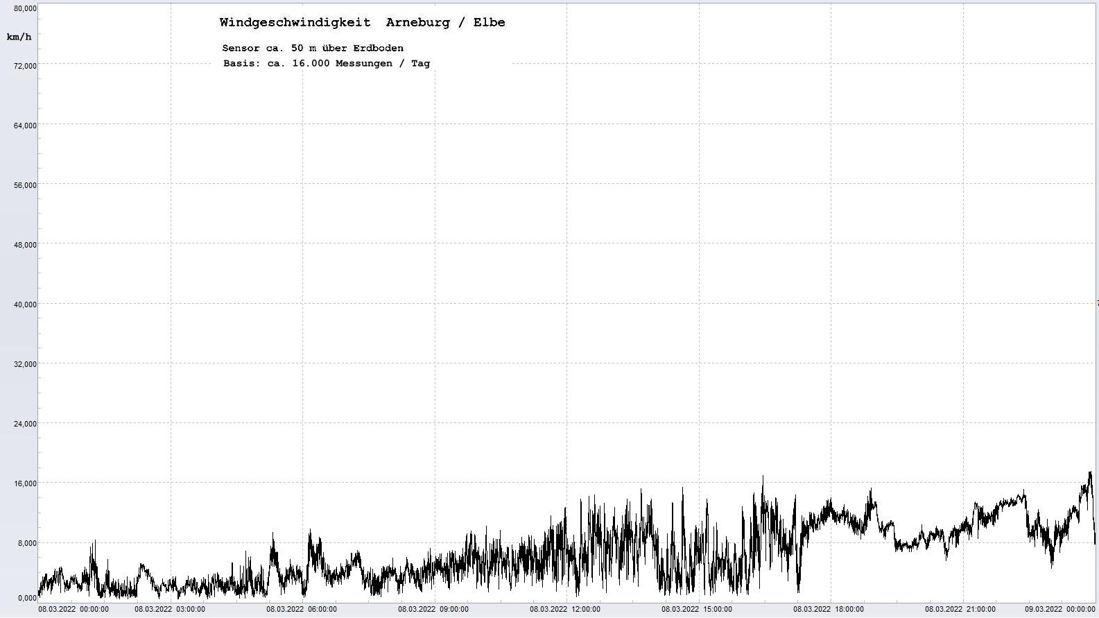 Arneburg Tages-Diagramm Winddaten, 08.03.2022
  Diagramm, Sensor auf Gebude, ca. 50 m ber Erdboden, Basis: 5s-Aufzeichnung