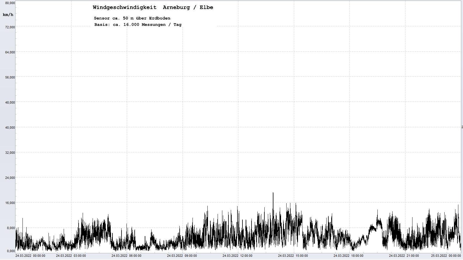 Arneburg Tages-Diagramm Winddaten, 24.03.2022
  Diagramm, Sensor auf Gebude, ca. 50 m ber Erdboden, Basis: 5s-Aufzeichnung