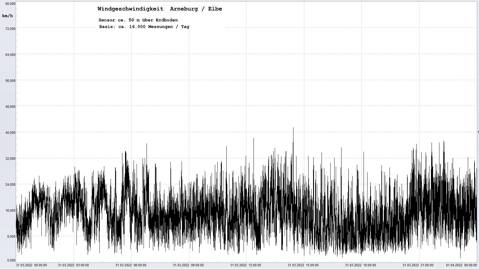 Arneburg Tages-Diagramm Winddaten, 31.03.2022
  Diagramm, Sensor auf Gebude, ca. 50 m ber Erdboden, Basis: 5s-Aufzeichnung