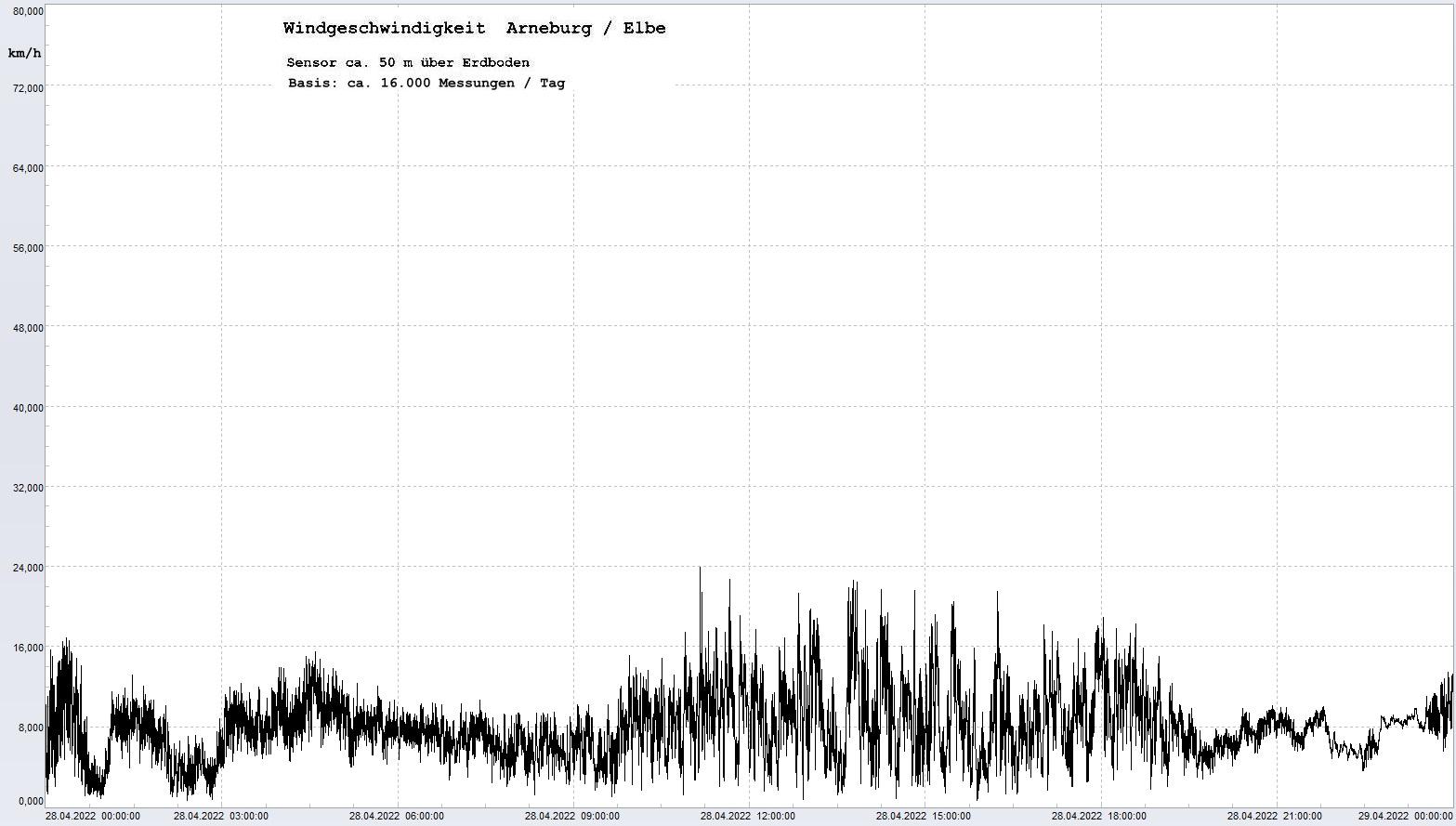 Arneburg Tages-Diagramm Winddaten, 28.04.2022
  Diagramm, Sensor auf Gebude, ca. 50 m ber Erdboden, Basis: 5s-Aufzeichnung