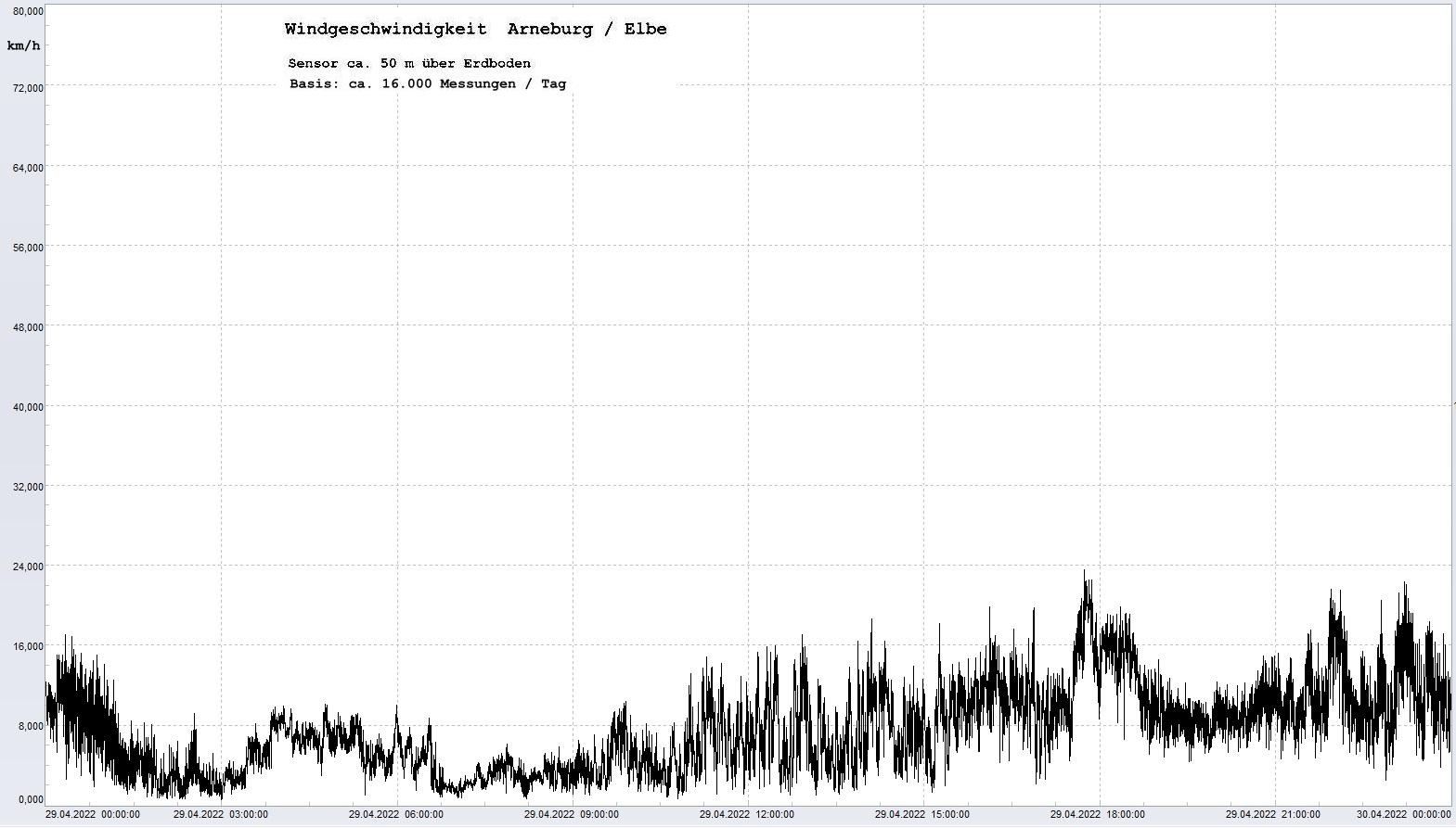 Arneburg Tages-Diagramm Winddaten, 29.04.2022
  Diagramm, Sensor auf Gebude, ca. 50 m ber Erdboden, Basis: 5s-Aufzeichnung