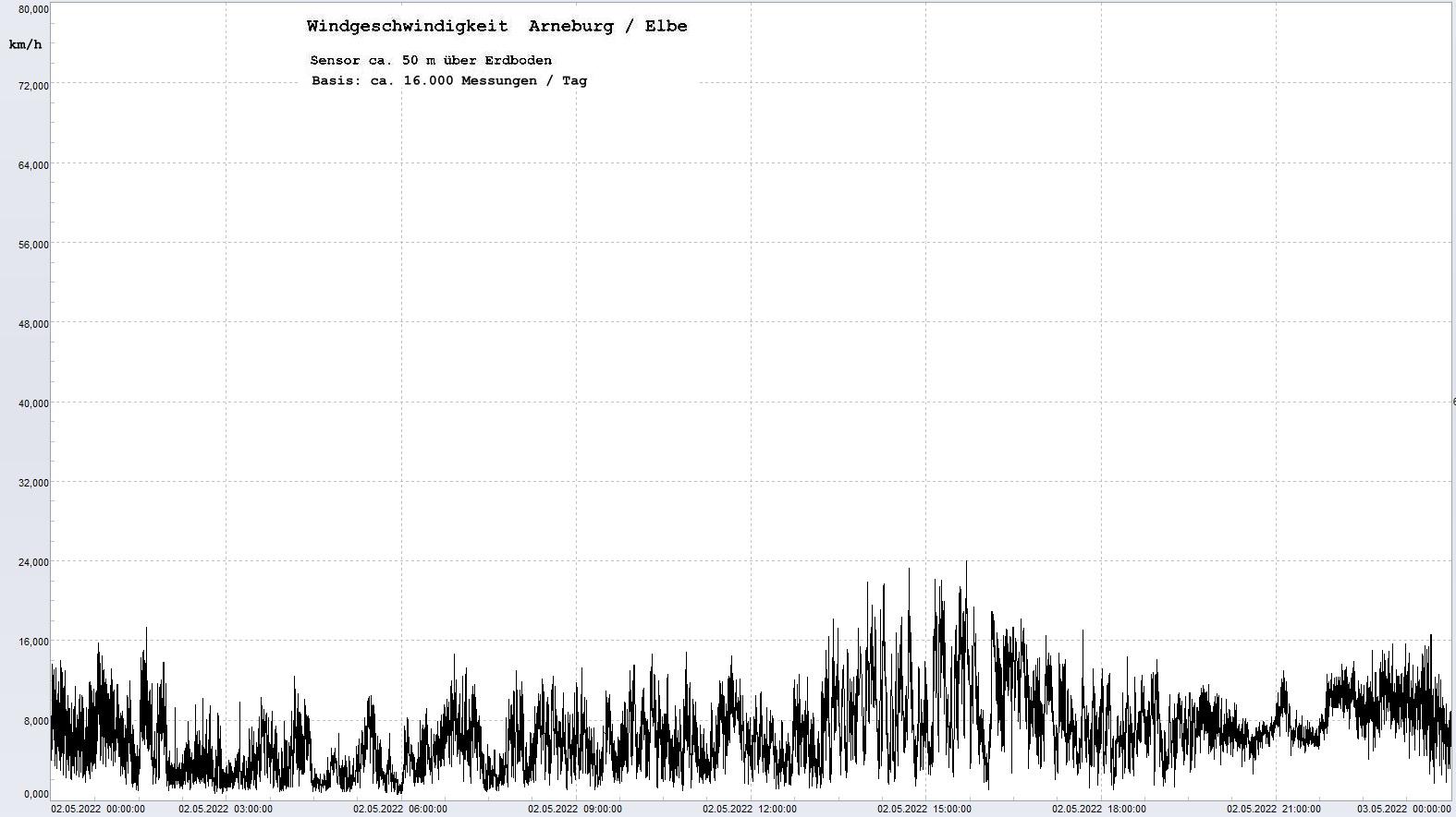 Arneburg Tages-Diagramm Winddaten, 02.05.2022
  Diagramm, Sensor auf Gebude, ca. 50 m ber Erdboden, Basis: 5s-Aufzeichnung