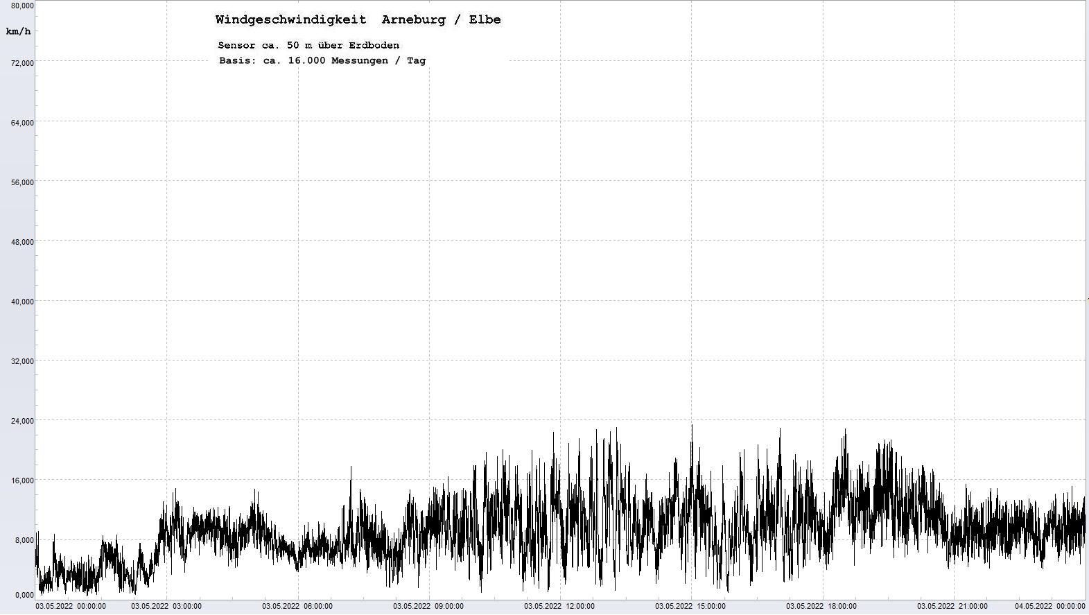 Arneburg Tages-Diagramm Winddaten, 03.05.2022
  Diagramm, Sensor auf Gebude, ca. 50 m ber Erdboden, Basis: 5s-Aufzeichnung
