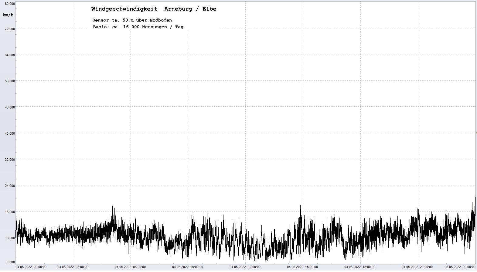 Arneburg Tages-Diagramm Winddaten, 04.05.2022
  Diagramm, Sensor auf Gebude, ca. 50 m ber Erdboden, Basis: 5s-Aufzeichnung