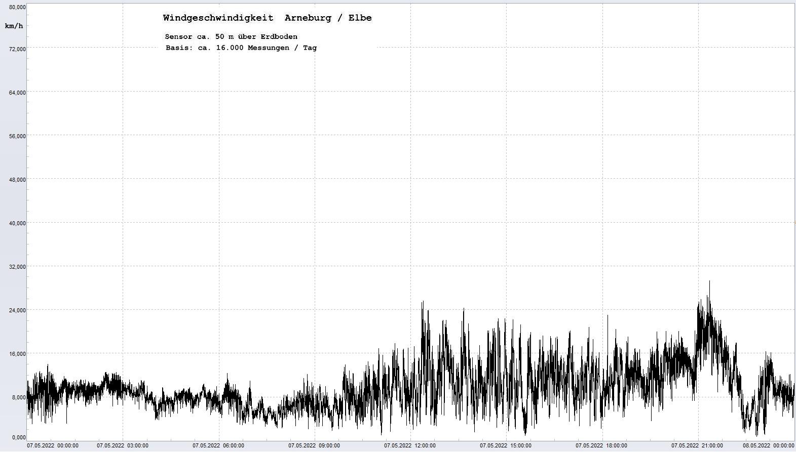 Arneburg Tages-Diagramm Winddaten, 07.05.2022
  Diagramm, Sensor auf Gebude, ca. 50 m ber Erdboden, Basis: 5s-Aufzeichnung