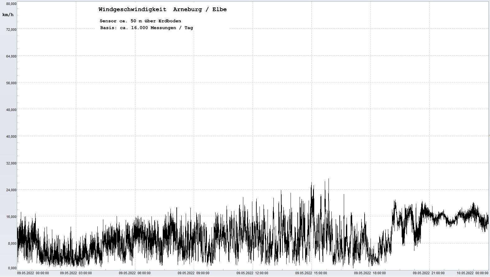 Arneburg Tages-Diagramm Winddaten, 09.05.2022
  Diagramm, Sensor auf Gebude, ca. 50 m ber Erdboden, Basis: 5s-Aufzeichnung